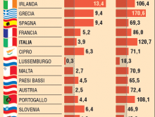 L’Eurostat ha confermato che il debito italiano è secondo solo a quello della Grecia. Superato anche il Portogallo (108%) e la disastrata Irlanda (106%), grazie ai tecnici di Monti