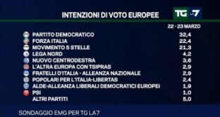 L'ultimo sondaggio politico elettorale sulle elezioni europee reso noto da La7 e condotto dall'istituto EMG, rende note le intenzioni di voto degli italiani : si confermano Pd primo partito, FI secondo e M5S terzo.