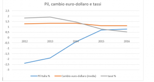 L'economia italiana dipende dalla BCE, come segnala sinteticamente il grafico sul pil, i tassi e il cambio euro-dollaro del quinquennio 2012-2016. 