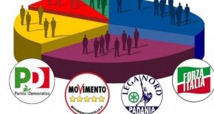 Movimento 5 Stelle in crescita secondo il sondaggio politico dell’istituto Emg Acqua per il Tg La7. 