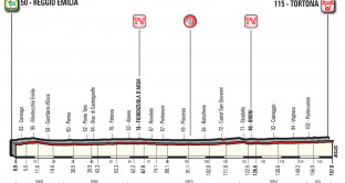 Giro d'Italia 2017 13 tappa: informazioni sulla Reggio Emilia - Tortona in programma il 19 maggio, con altimetria e percorso. 