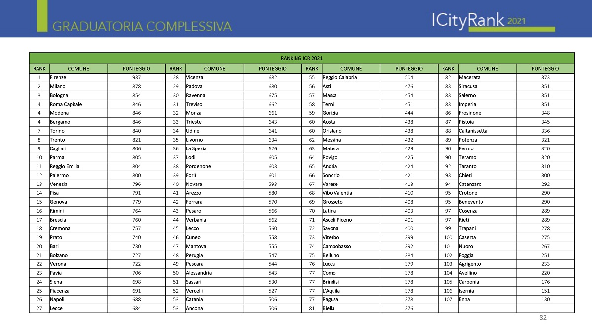 Icity Rank 2021: città più digitale d'Italia
