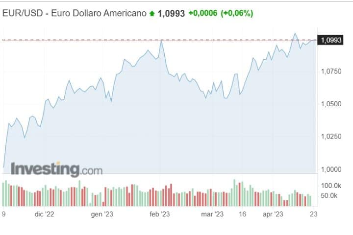 Cambio euro-dollaro su