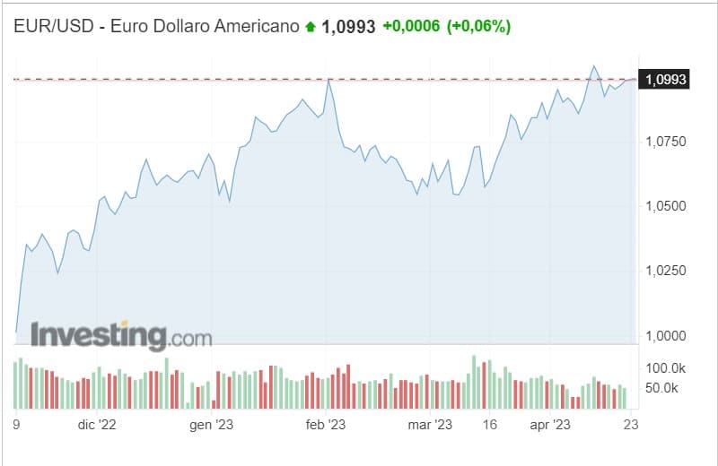 Cambio euro dollaro sempre debole