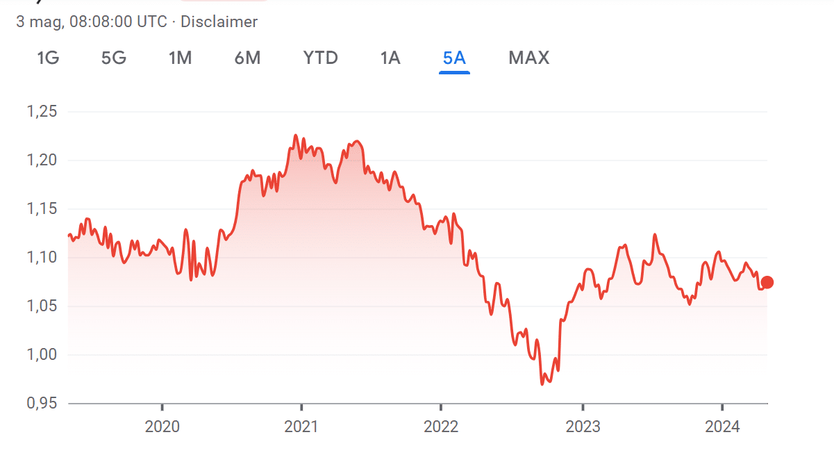 Giù il cambio euro-dollaro