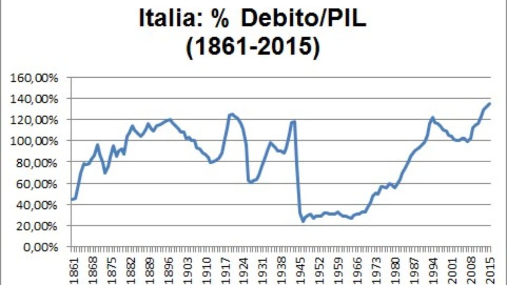 Debito pubblico italiano dal '99 cresciuto il doppio del PIL