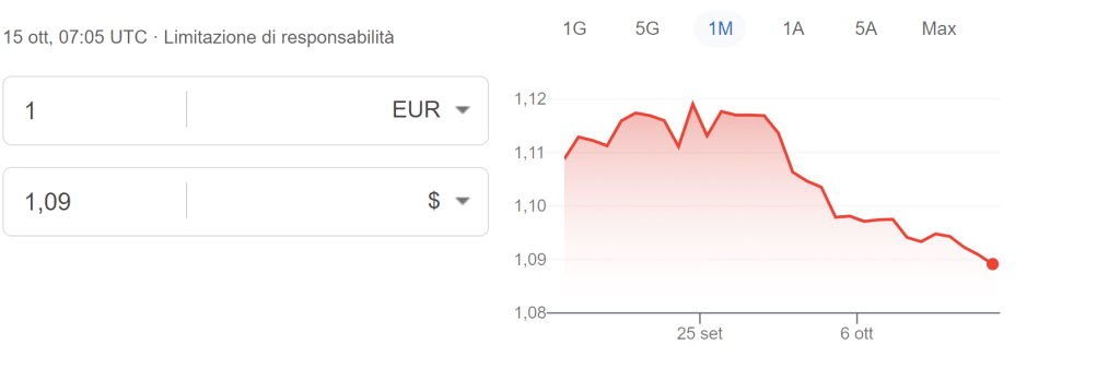 Cambio euro-dollaro in rapida discesa