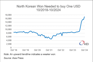 Svalutazione del won nordcoreano