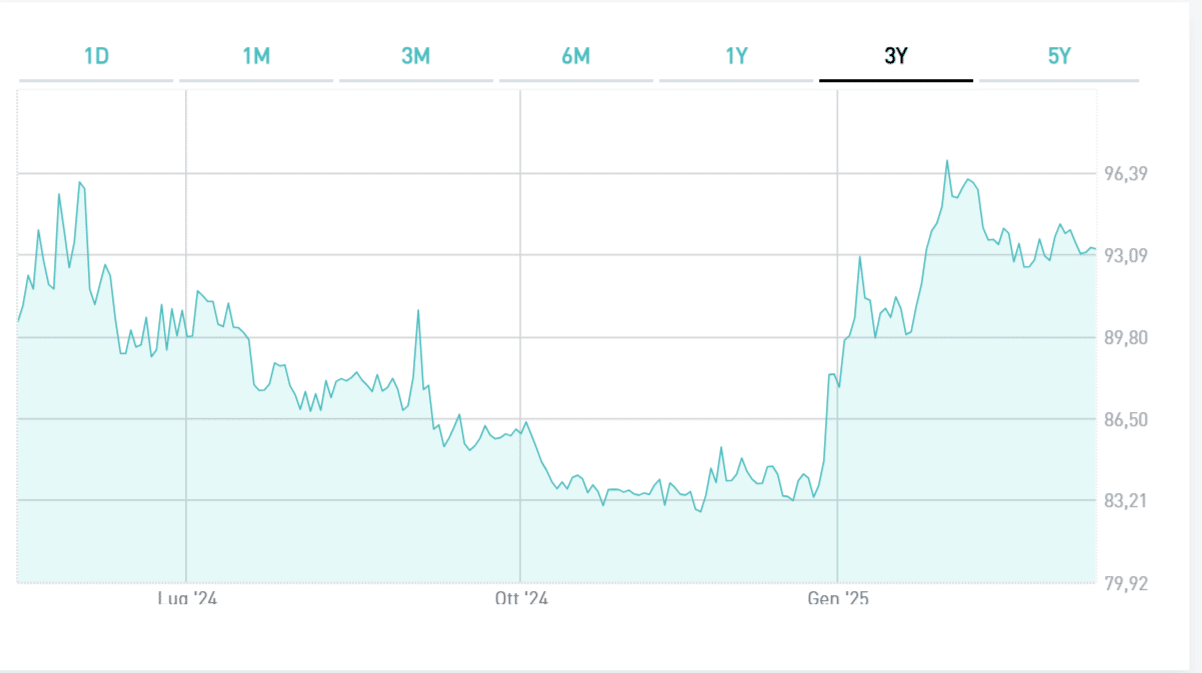 Bond in lira turca di Bers