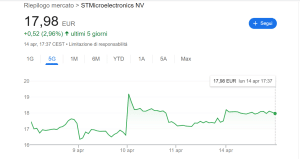 Azioni Stm
