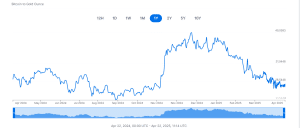 Rapporto tra Bitcoin e oro come a novembre