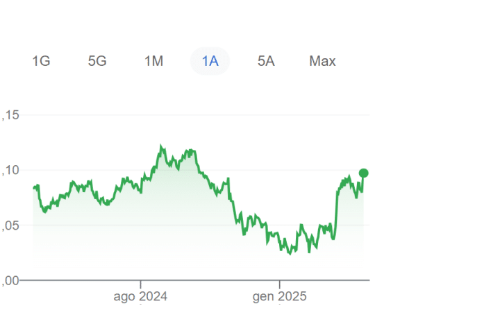 Cambio del dollaro ancora giù