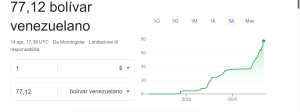 Cambio del Venezuela contro il dollaro