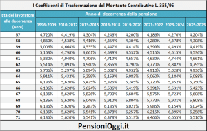 Coefficienti di trasformazione
