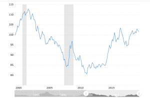 Grafico dollaro