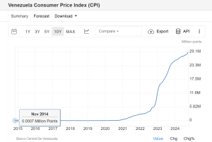 Inflazione Venezuela negli ultimi 10 anni