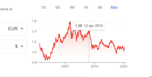 Cambio euro-dollaro