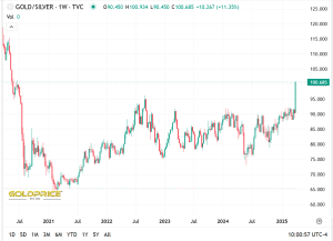 Rapporto oro/argento vola a 100