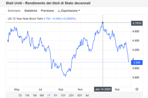Rendimenti americani in caduta libera