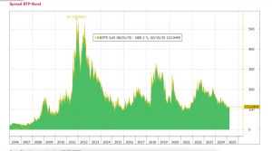 Grafico spread